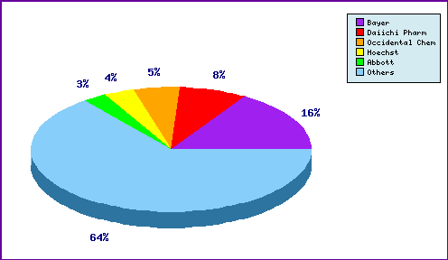 Anastrozole Top Patent Applicants